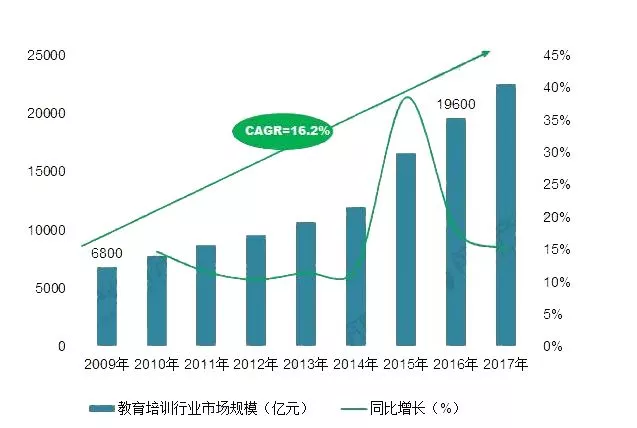 2018年民办教育培训行业发展趋势校长们你们跑对方向了吗